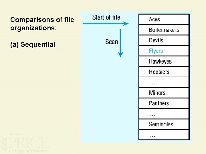 Comparisons of file organizations: (a) Sequential 