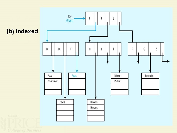 (b) Indexed 