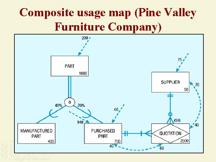 Composite usage map (Pine Valley Furniture Company) 
