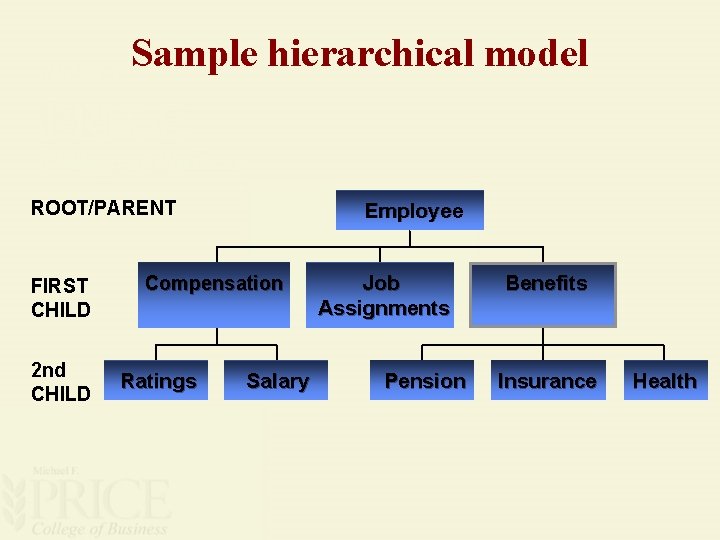 Sample hierarchical model ROOT/PARENT FIRST CHILD 2 nd CHILD Employee Compensation Ratings Salary Job