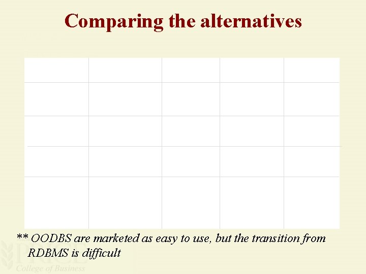 Comparing the alternatives ** OODBS are marketed as easy to use, but the transition