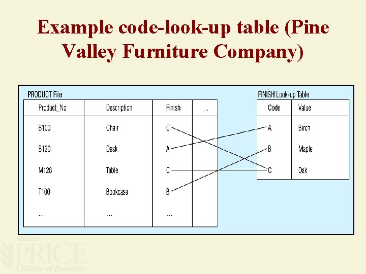 Example code-look-up table (Pine Valley Furniture Company) 