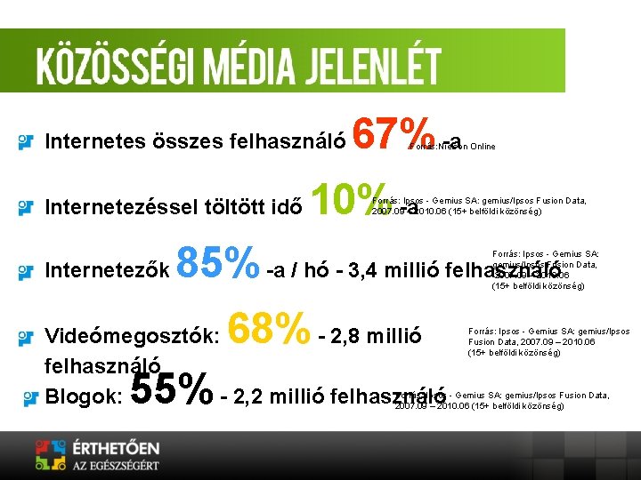 Internetes összes felhasználó Internetezéssel töltött idő Internetezők 67% -a Forrás: Nielson Online 10% -a Internetes összes felhasználó Internetezéssel töltött idő Internetezők 67% -a Forrás: Nielson Online 10% -a