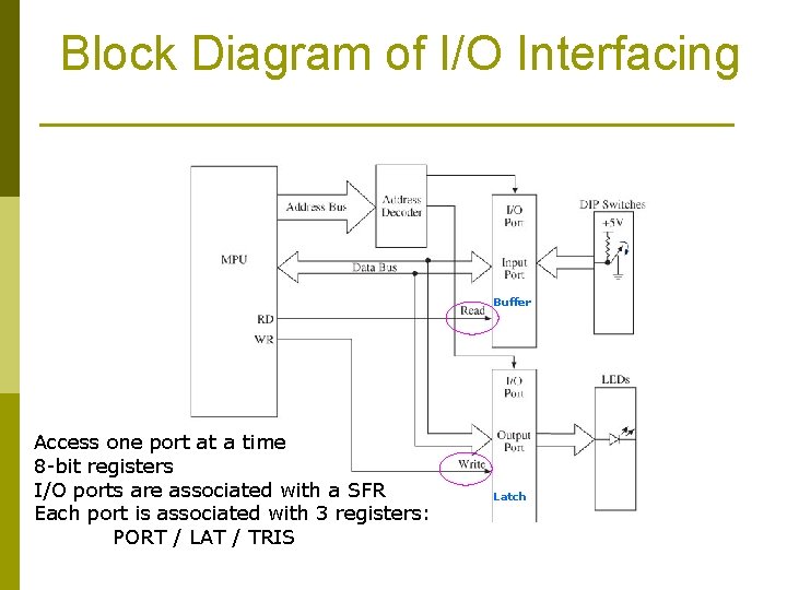 Block Diagram of I/O Interfacing Buffer Access one port at a time 8 -bit
