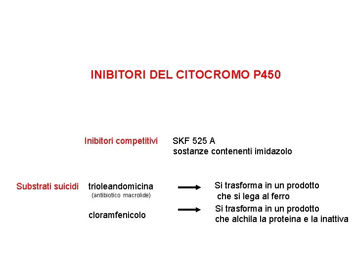 INIBITORI DEL CITOCROMO P 450 Inibitori competitivi Substrati suicidi trioleandomicina (antibiotico macrolide) cloramfenicolo SKF
