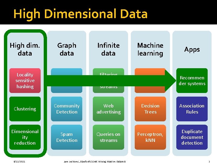 High Dimensional Data High dim. data Graph data Infinite data Machine learning Apps Locality