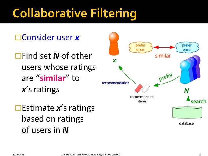 Collaborative Filtering �Consider user x �Find set N of other users whose ratings are