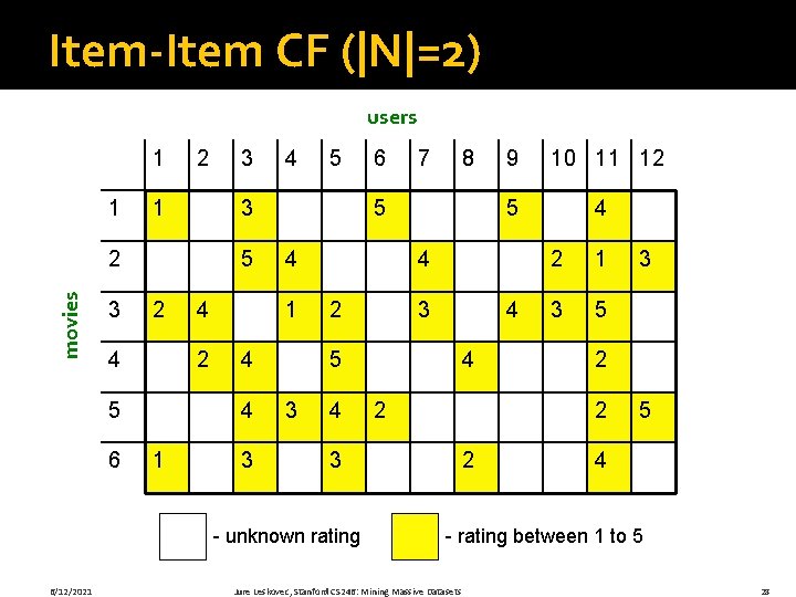 Item-Item CF (|N|=2) users 1 1 2 1 movies 5 2 4 6 4