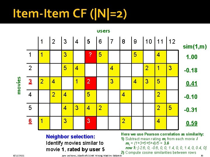 Item-Item CF (|N|=2) users 1 1 2 1 movies 5 2 4 6 4