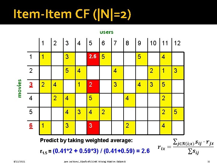 Item-Item CF (|N|=2) users 1 1 2 1 movies 5 2 4 6 4