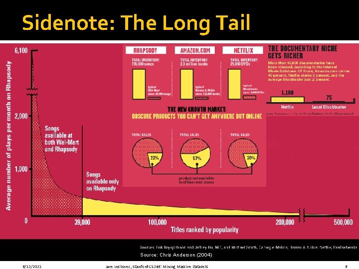 Sidenote: The Long Tail Source: Chris Anderson (2004) 6/12/2021 Jure Leskovec, Stanford CS 246: