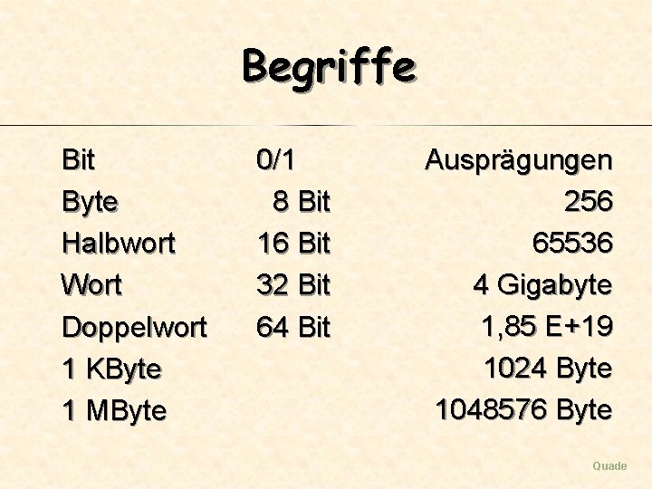 Begriffe Bit Byte Halbwort Wort Doppelwort 1 KByte 1 MByte 0/1 8 Bit 16