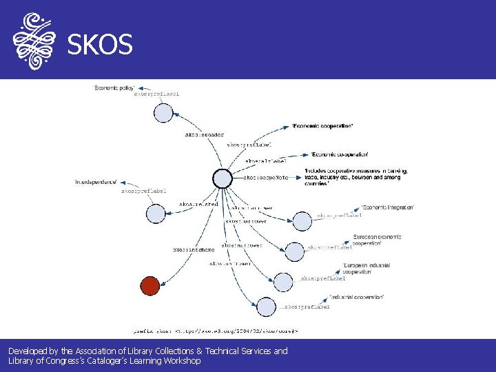 SKOS Developed by the Association of Library Collections & Technical Services and Library of