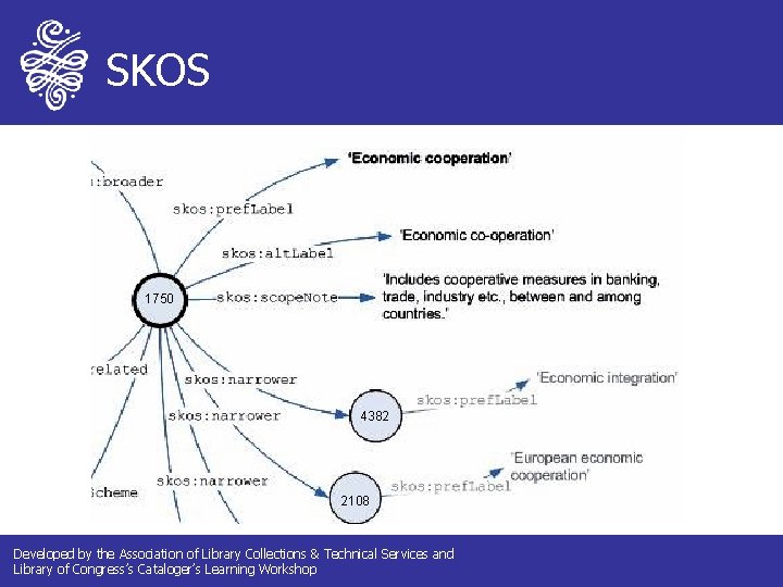 SKOS 1750 4382 2108 Developed by the Association of Library Collections & Technical Services