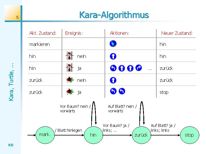 Kara-Algorithmus 5 Akt. Zustand: Ereignis: Aktionen: Neuer Zustand: Kara, Turtle, . . . markieren