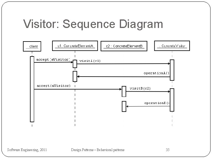 Visitor: Sequence Diagram Software Engineering, 2011 Design Patterns – Behavioral patterns 35 