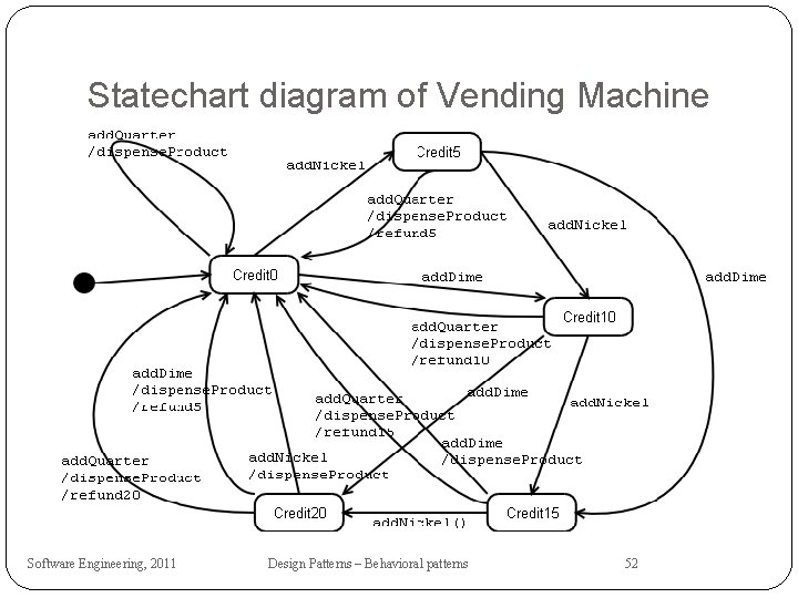 Statechart diagram of Vending Machine Software Engineering, 2011 Design Patterns – Behavioral patterns 52