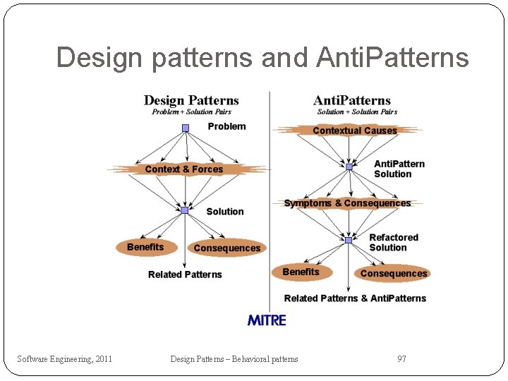 Design patterns and Anti. Patterns Software Engineering, 2011 Design Patterns – Behavioral patterns 97