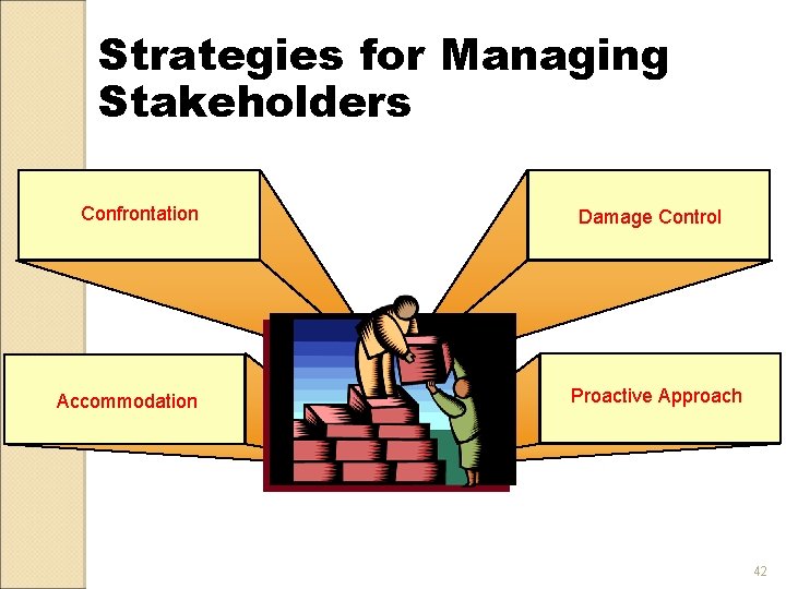 Strategies for Managing Stakeholders Confrontation Accommodation Damage Control Proactive Approach 42 