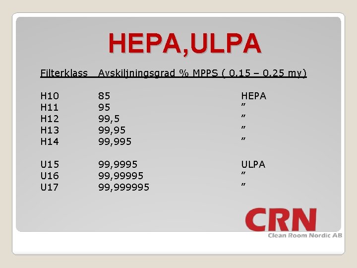 HEPA, ULPA Filterklass Avskiljningsgrad % MPPS ( 0, 15 – 0, 25 my) H