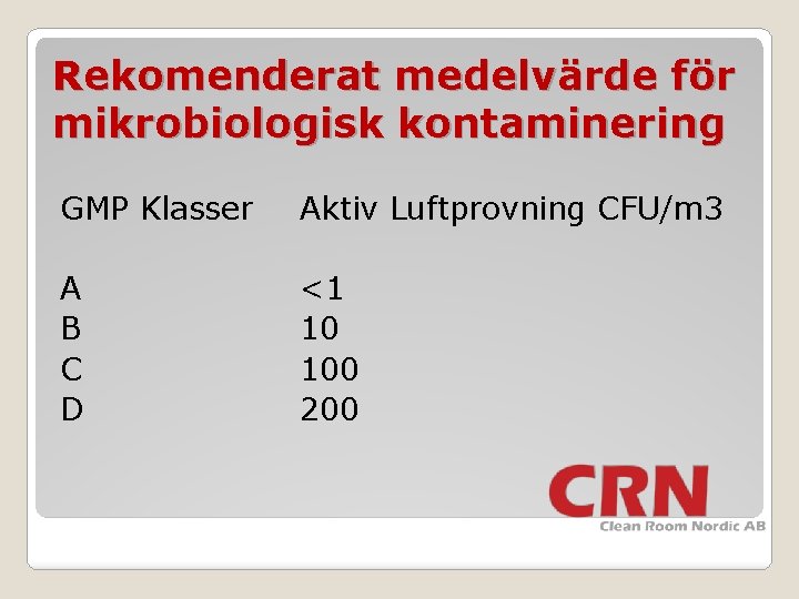Rekomenderat medelvärde för mikrobiologisk kontaminering GMP Klasser Aktiv Luftprovning CFU/m 3 A B C
