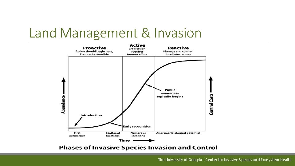 Land Management & Invasion The University of Georgia - Center for Invasive Species and