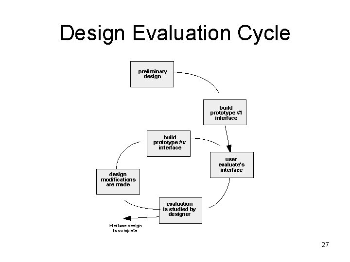 Design Evaluation Cycle preliminary design build prototype #1 interface build prototype # n interface