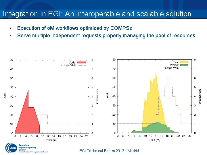 Integration in EGI: An interoperable and scalable solution • • Execution of o. M