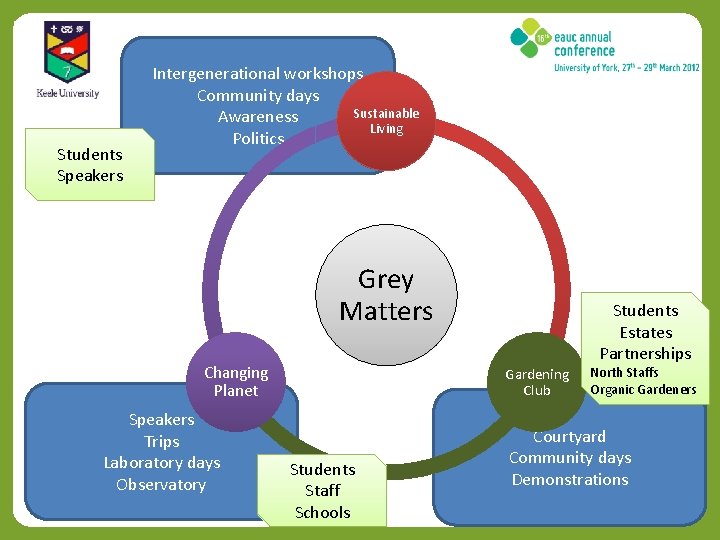 Students Speakers Intergenerational workshops Community days Sustainable Awareness Living Politics Grey Matters Changing Planet