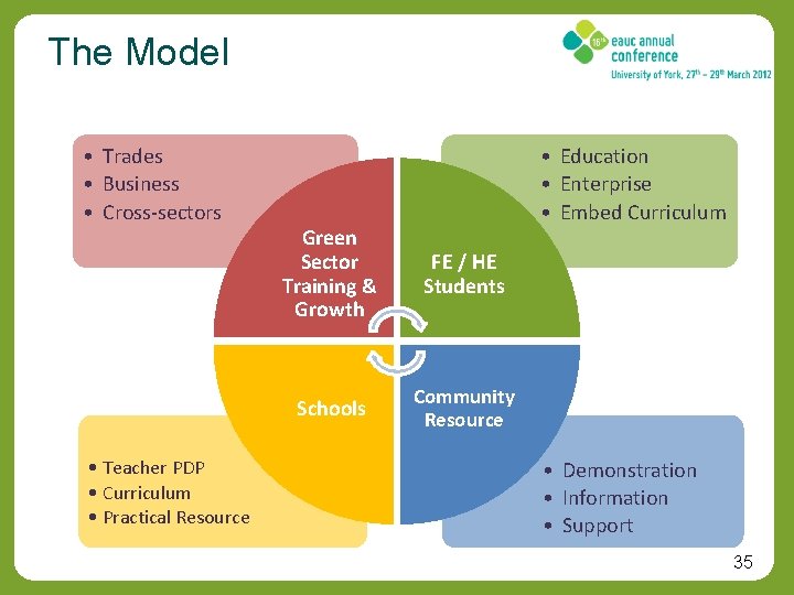 The Model • Trades • Business • Cross-sectors • Teacher PDP • Curriculum •