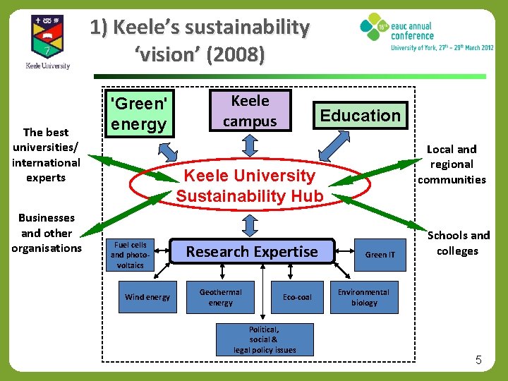 1) Keele’s sustainability ‘vision’ (2008) The best universities/ international experts Businesses and other organisations