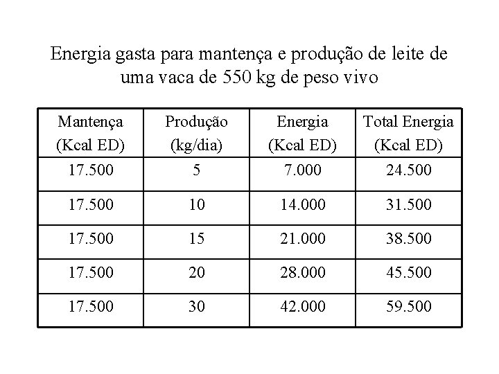 Energia gasta para mantença e produção de leite de uma vaca de 550 kg