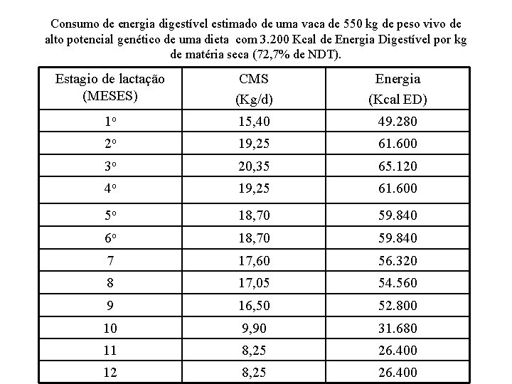 Consumo de energia digestível estimado de uma vaca de 550 kg de peso vivo