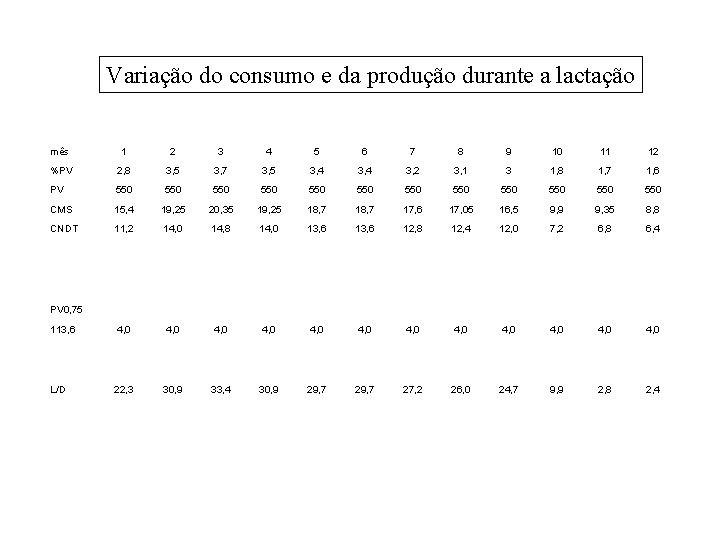 Variação do consumo e da produção durante a lactação mês 1 2 3 4