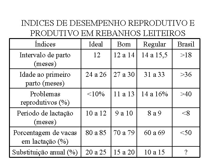 INDICES DE DESEMPENHO REPRODUTIVO EM REBANHOS LEITEIROS Índices Intervalo de parto (meses) Idade ao