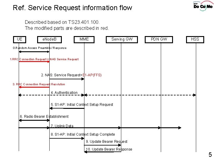 Ref. Service Request information flow Described based on TS 23. 401. 100. The modified