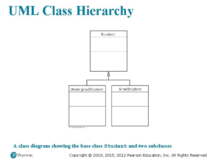 UML Class Hierarchy A class diagram showing the base class Student and two subclasses