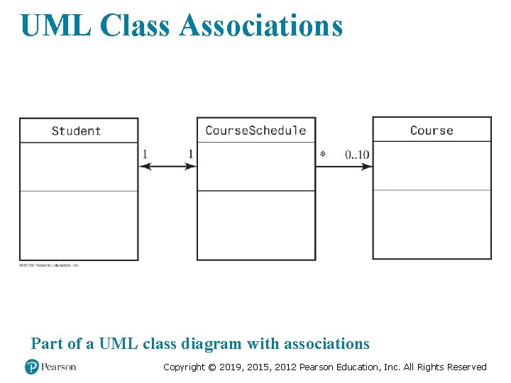 UML Class Associations Part of a UML class diagram with associations Copyright © 2019,