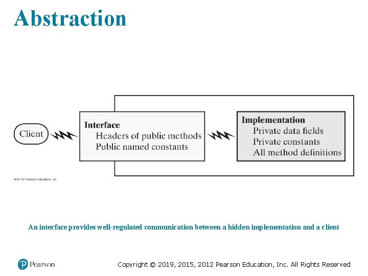 Abstraction An interface provides well-regulated communication between a hidden implementation and a client Copyright
