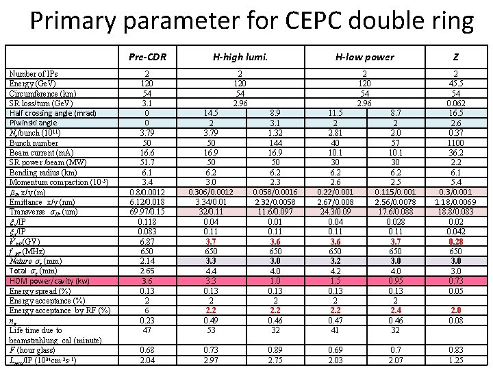 Primary parameter for CEPC double ring Number of IPs Energy (Ge. V) Circumference (km)