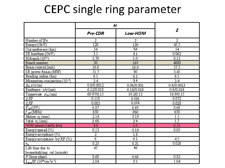 CEPC single ring parameter H Number of IPs Energy (Ge. V) Circumference (km) SR
