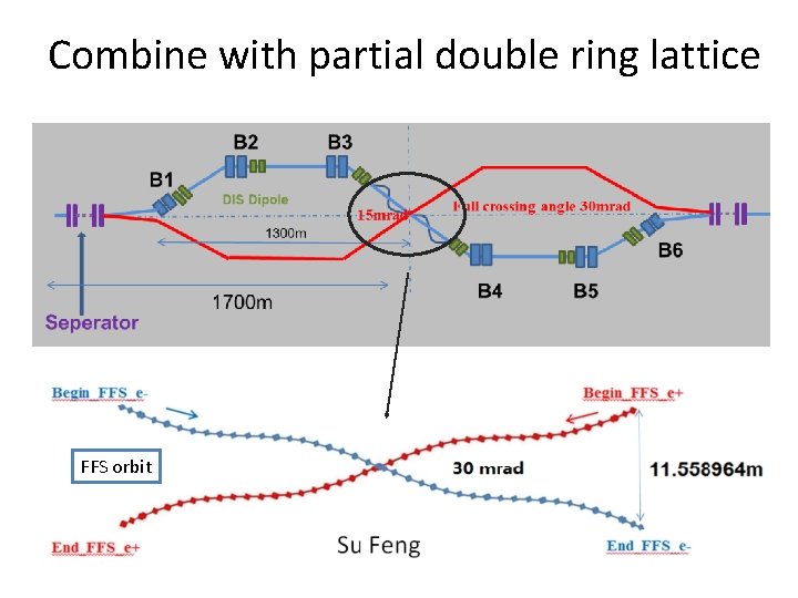 Combine with partial double ring lattice FFS orbit 