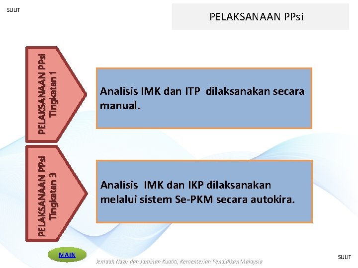 SULIT PELAKSANAAN PPsi Tingkatan 1 PELAKSANAAN PPsi Tingkatan 3 Analisis IMK dan ITP dilaksanakan