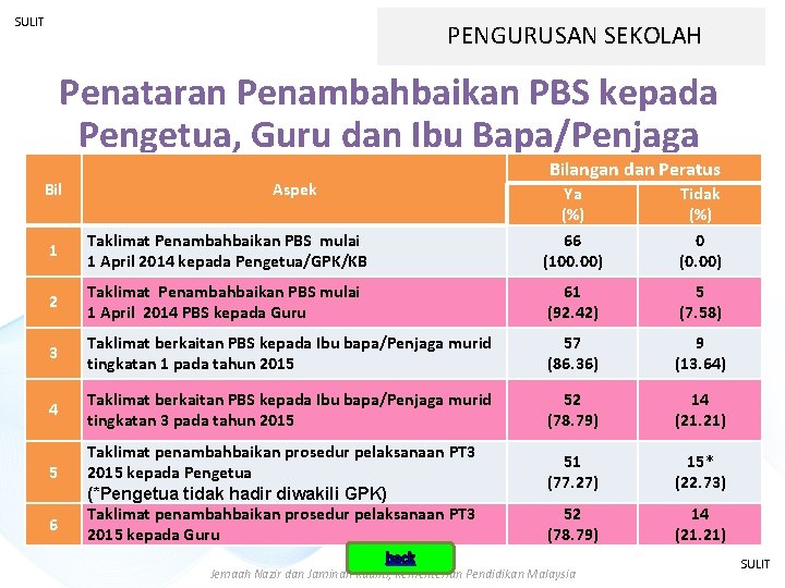 SULIT PENGURUSAN SEKOLAH Penataran Penambahbaikan PBS kepada Pengetua, Guru dan Ibu Bapa/Penjaga Bilangan dan