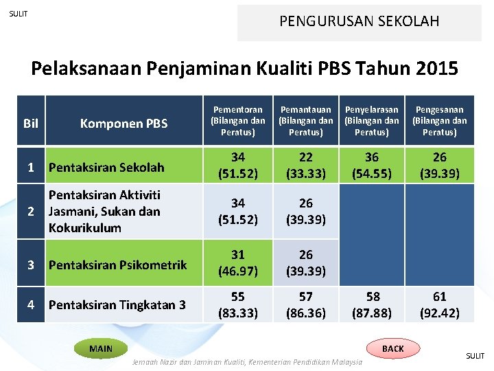 SULIT PENGURUSAN SEKOLAH Pelaksanaan Penjaminan Kualiti PBS Tahun 2015 Bil Komponen PBS Pementoran (Bilangan