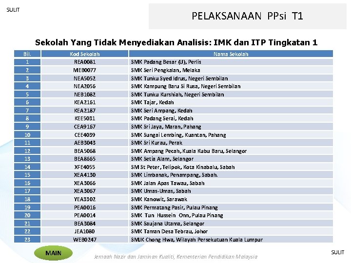 SULIT PELAKSANAAN PPsi T 1 Sekolah Yang Tidak Menyediakan Analisis: IMK dan ITP Tingkatan