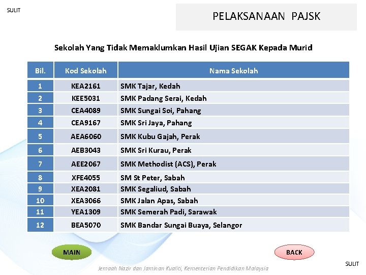 SULIT PELAKSANAAN PAJSK Sekolah Yang Tidak Memaklumkan Hasil Ujian SEGAK Kepada Murid Bil. Kod