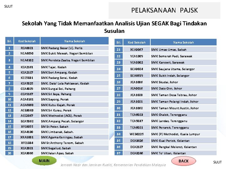 SULIT PELAKSANAAN PAJSK Sekolah Yang Tidak Memanfaatkan Analisis Ujian SEGAK Bagi Tindakan Susulan Bil.