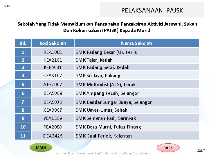 SULIT PELAKSANAAN PAJSK Sekolah Yang Tidak Memaklumkan Pencapaian Pentaksiran Aktiviti Jasmani, Sukan Dan Kokurikulum