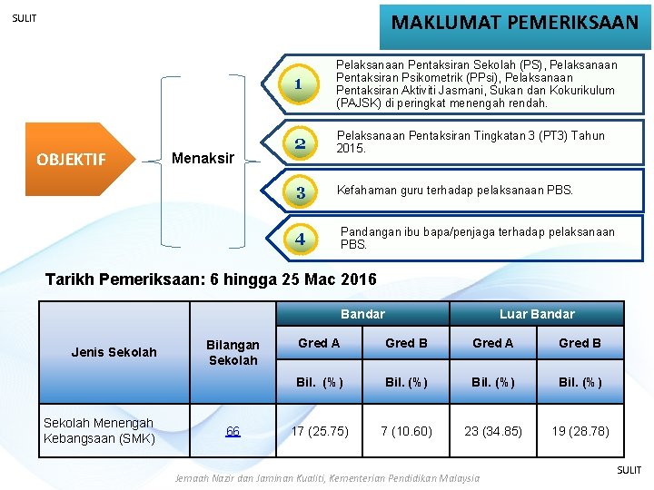 MAKLUMAT PEMERIKSAAN SULIT OBJEKTIF Menaksir 1 Pelaksanaan Pentaksiran Sekolah (PS), Pelaksanaan Pentaksiran Psikometrik (PPsi),